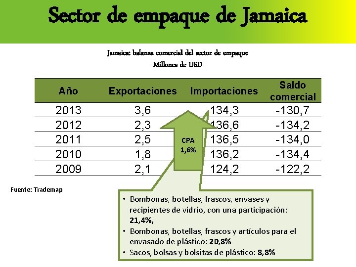 Sector de empaque de Jamaica: balanza comercial del sector de empaque Millones de USD