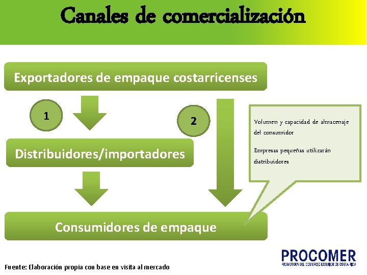 Canales de comercialización Exportadores de empaque costarricenses 1 2 Distribuidores/importadores Consumidores de empaque Fuente: