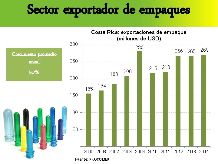 Sector exportador de empaques 300 Crecimiento promedio anual 5, 7% Costa Rica: exportaciones de