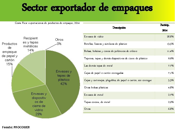 Sector exportador de empaques Costa Rica: exportaciones de productos de empaque, 2014 Productos de