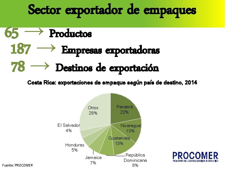 Sector exportador de empaques 65 → Productos 187 → Empresas exportadoras 78 → Destinos