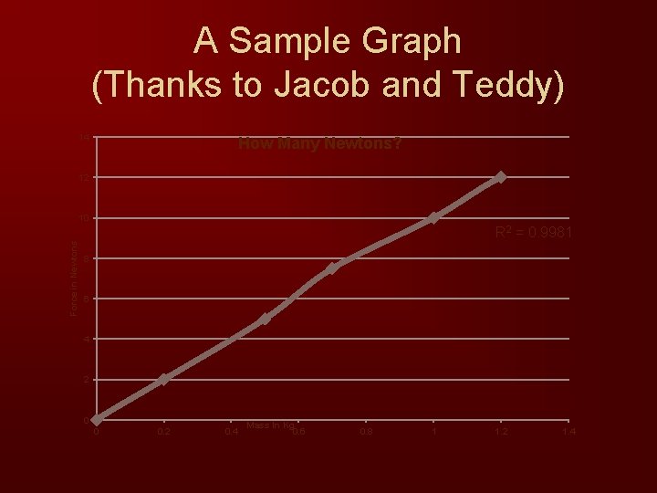 A Sample Graph (Thanks to Jacob and Teddy) 14 How Many Newtons? 12 Force
