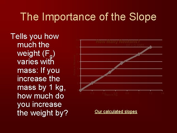 The Importance of the Slope 14 How Many Newtons? R 2 = 0. 9981