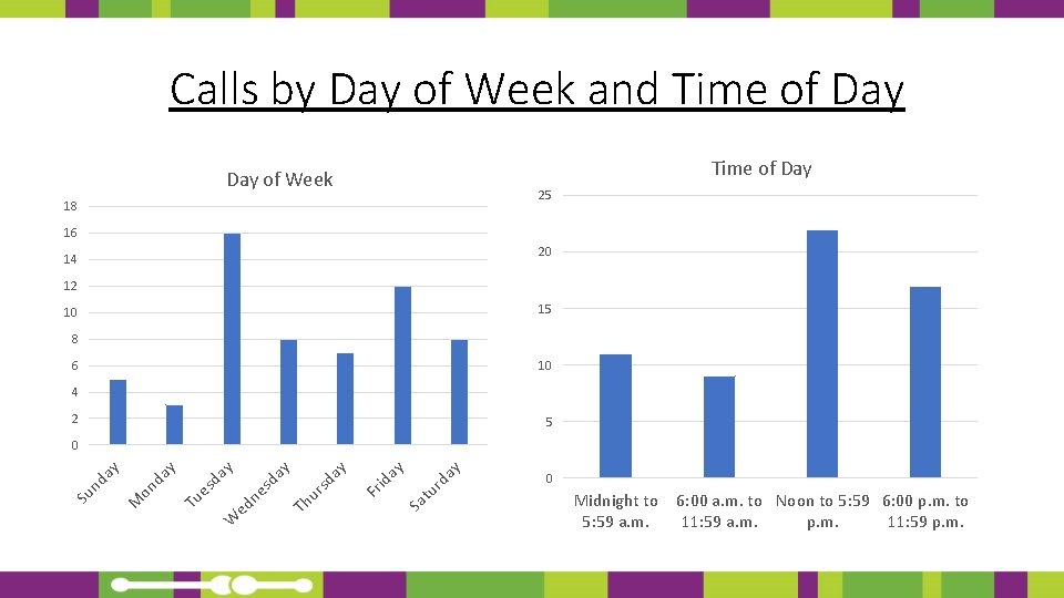 Calls by Day of Week and Time of Day Day of Week 25 18