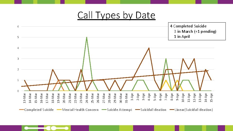 Completed Suicide Mental Health Concern Suicide Attempt Suicidal Ideation 15 -Apr 14 -Apr 13