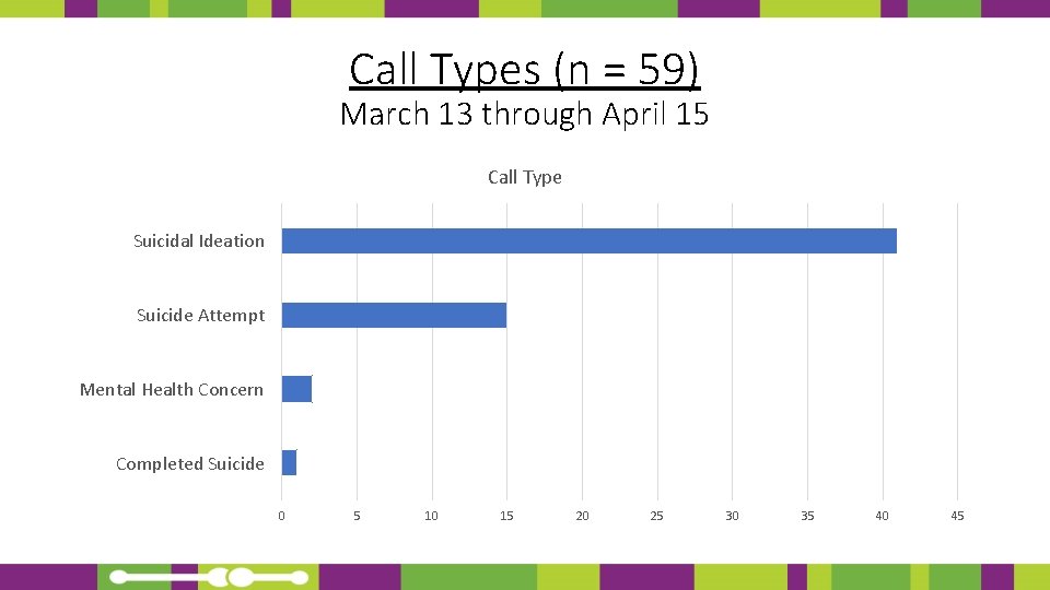 Call Types (n = 59) March 13 through April 15 Call Type Suicidal Ideation