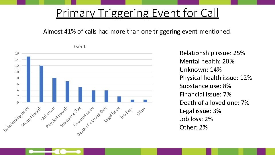 Primary Triggering Event for Call Almost 41% of calls had more than one triggering