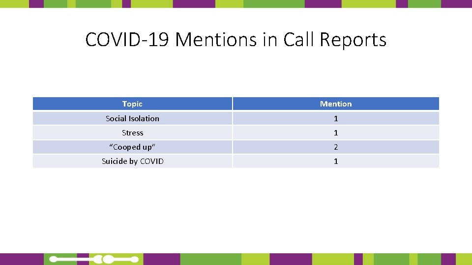 COVID-19 Mentions in Call Reports Topic Mention Social Isolation 1 Stress 1 “Cooped up”