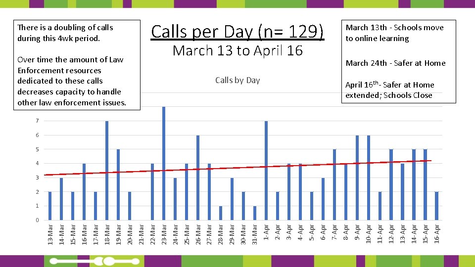 Calls per Day (n= 129) There is a doubling of calls during this 4