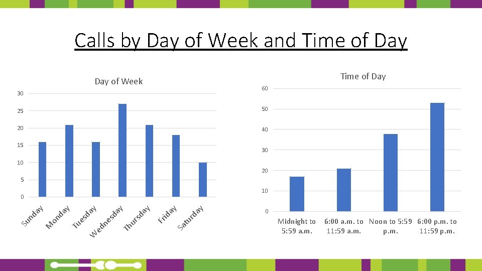 Calls by Day of Week and Time of Day Day of Week 60 30