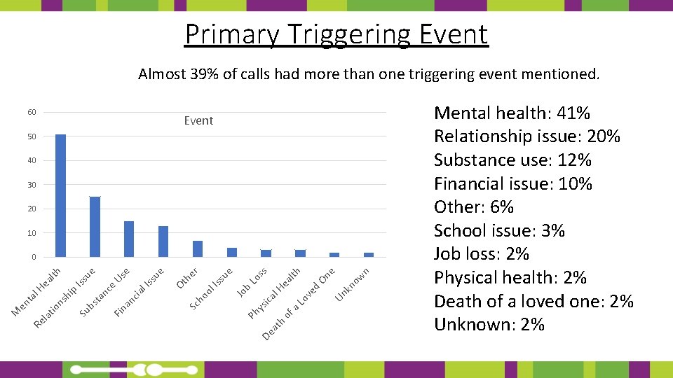 Primary Triggering Event Almost 39% of calls had more than one triggering event mentioned.