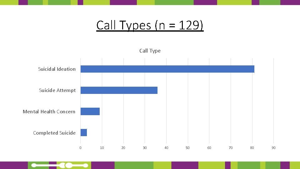 Call Types (n = 129) Call Type Suicidal Ideation Suicide Attempt Mental Health Concern