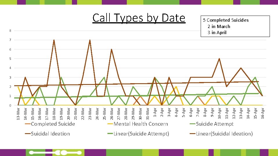 Completed Suicide Mental Health Concern Suicide Attempt Suicidal Ideation Linear(Suicide Attempt) Linear(Suicidal Ideation) 16