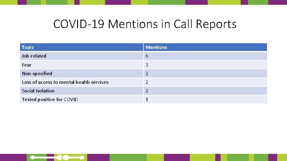 COVID-19 Mentions in Call Reports Topic Mentions Job-related 6 Fear 3 Non-specified 2 Loss