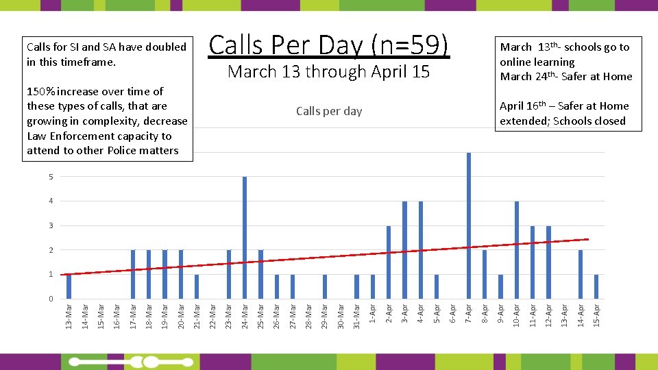 Calls Per Day (n=59) Calls for SI and SA have doubled in this timeframe.