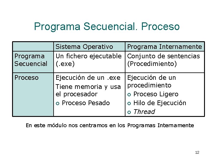 Programa Secuencial. Proceso Sistema Operativo Programa Internamente Programa Secuencial Un fichero ejecutable Conjunto de