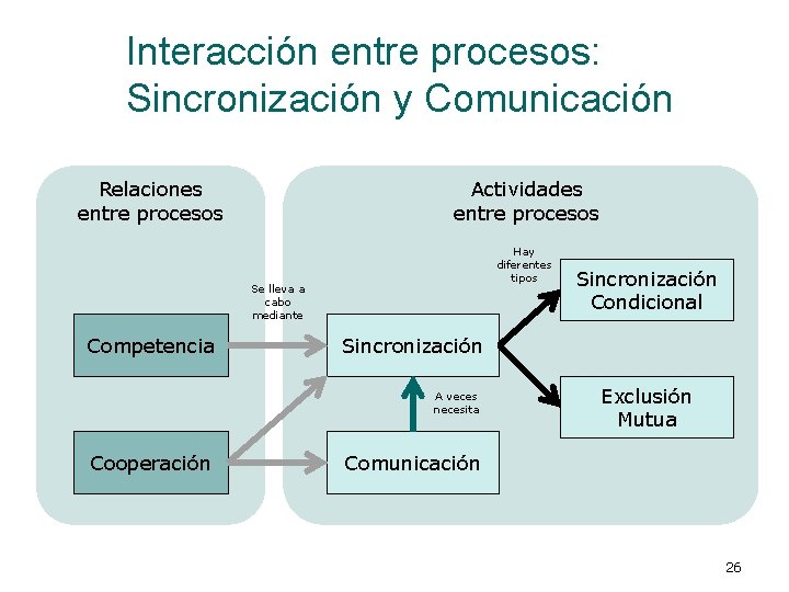 Interacción entre procesos: Sincronización y Comunicación Relaciones entre procesos Actividades entre procesos Hay diferentes