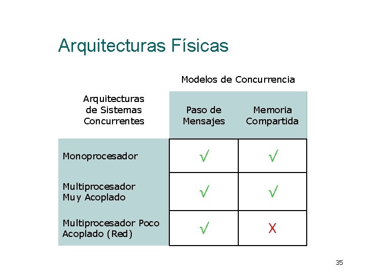 Arquitecturas Físicas Modelos de Concurrencia Arquitecturas de Sistemas Concurrentes Paso de Mensajes Memoria Compartida