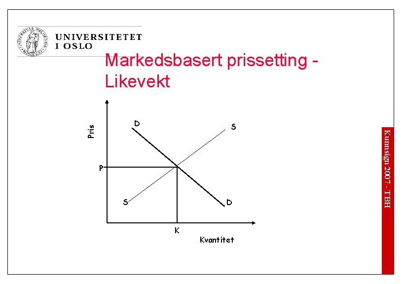 Markedsbasert prissetting Likevekt S P S D K Kvantitet Kunnsign 2007 - TBH Pris