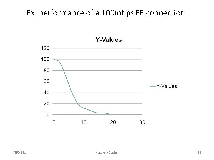 Ex: performance of a 100 mbps FE connection. INFO 331 Network Design 14 