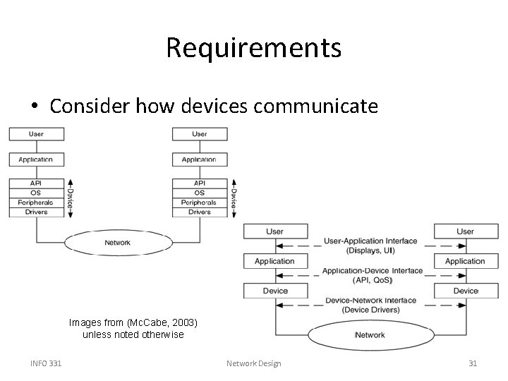 Requirements • Consider how devices communicate Images from (Mc. Cabe, 2003) unless noted otherwise
