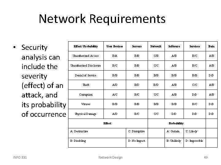 Network Requirements • Security analysis can include the severity (effect) of an attack, and