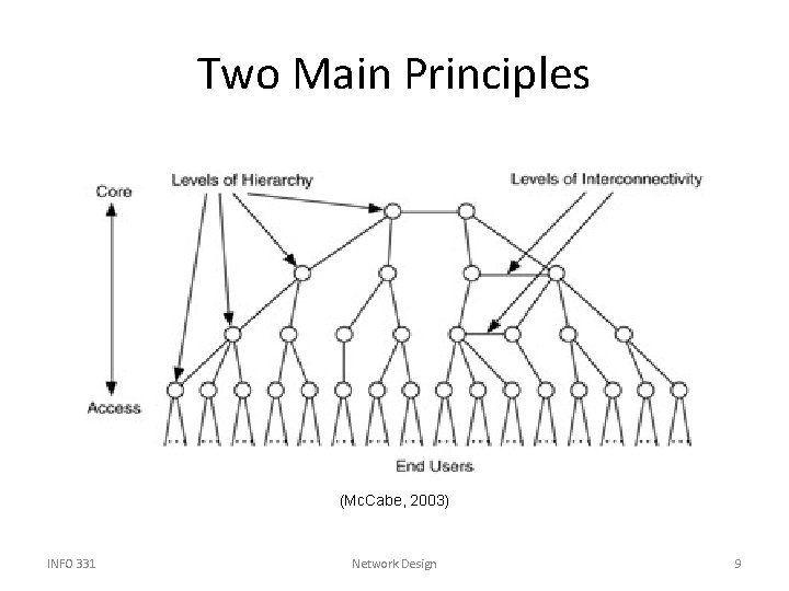 Two Main Principles (Mc. Cabe, 2003) INFO 331 Network Design 9 