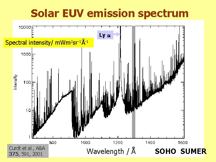 Solar EUV emission spectrum Ly Spectral intensity/ m. Wm 2 sr-1Å-1 Curdt et al.