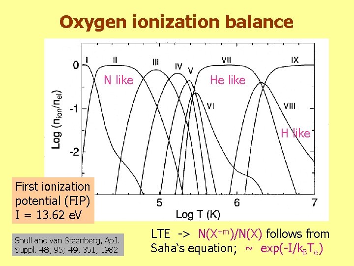 Oxygen ionization balance N like He like H like First ionization potential (FIP) I