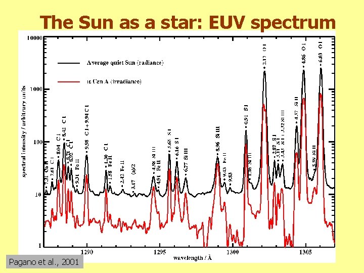 The Sun as a star: EUV spectrum Pagano et al. , 2001 