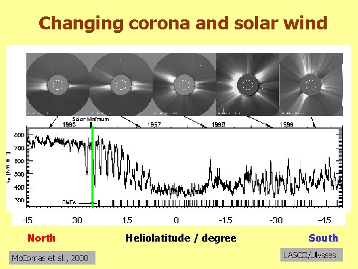 Changing corona and solar wind 45 30 North Mc. Comas et al. , 2000