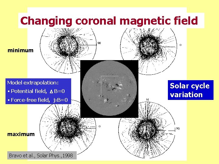 Changing coronal magnetic field minimum Model extrapolation: • Potential field, B=0 • Force-free field,