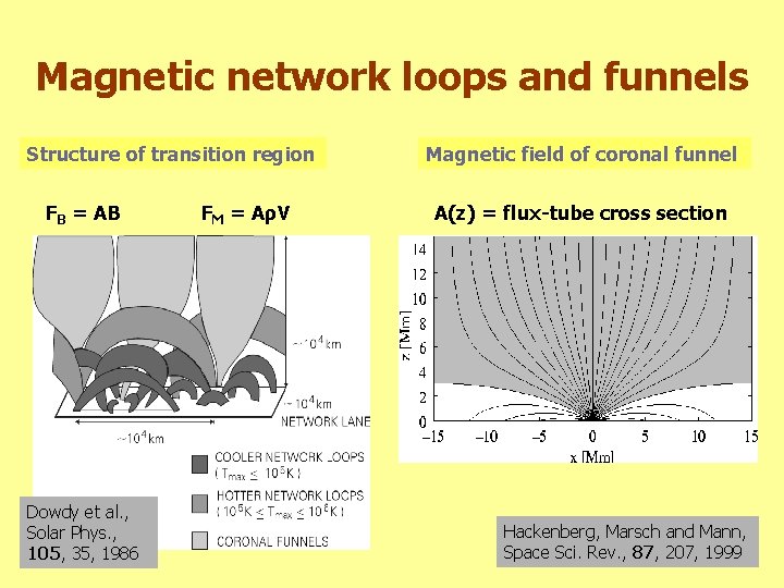 Magnetic network loops and funnels Structure of transition region FB = AB Dowdy et