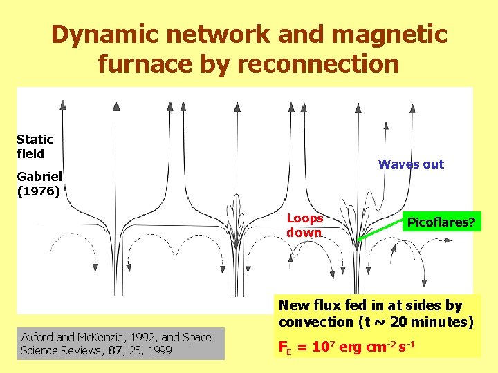 Dynamic network and magnetic furnace by reconnection Static field Waves out Gabriel (1976) Loops