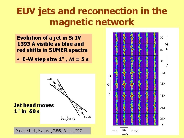 EUV jets and reconnection in the magnetic network Evolution of a jet in Si