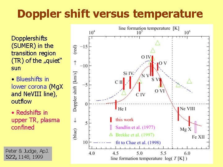 Doppler shift versus temperature Dopplershifts (SUMER) in the transition region (TR) of the „quiet“