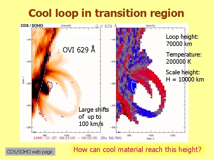 Cool loop in transition region OVI 629 Å Loop height: 70000 km Temperature: 200000