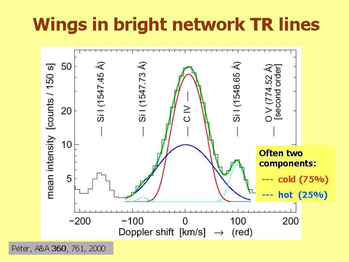 Wings in bright network TR lines Often two components: --- cold (75%) --- hot