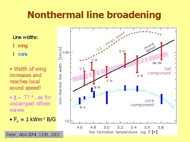 Nonthermal line broadening Line widths: I wing l core • Width of wing increases