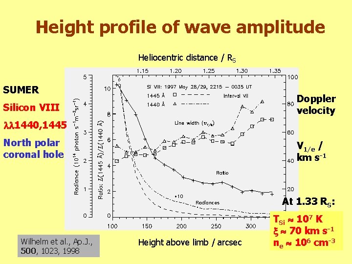 Height profile of wave amplitude Heliocentric distance / RS SUMER Doppler velocity Silicon VIII