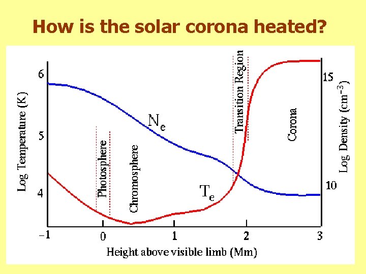 How is the solar corona heated? 