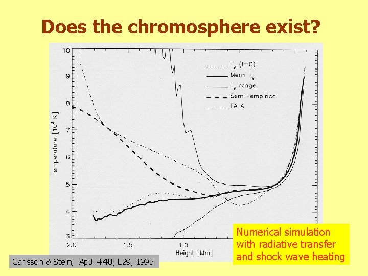 Does the chromosphere exist? Carlsson & Stein, Ap. J. 440, L 29, 1995 Numerical