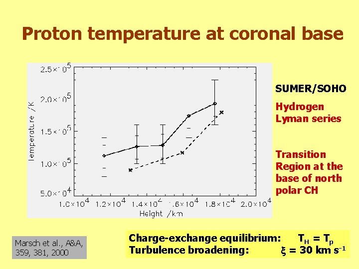 Proton temperature at coronal base SUMER/SOHO Hydrogen Lyman series Transition Region at the base