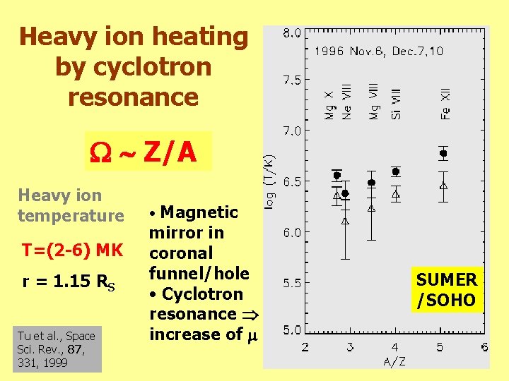 Heavy ion heating by cyclotron resonance Z/A Heavy ion temperature T=(2 -6) MK r