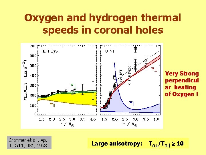Oxygen and hydrogen thermal speeds in coronal holes Very Strong perpendicul ar heating of
