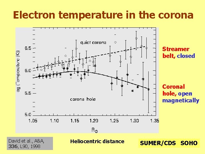 Electron temperature in the corona Streamer belt, closed Coronal hole, open magnetically David et