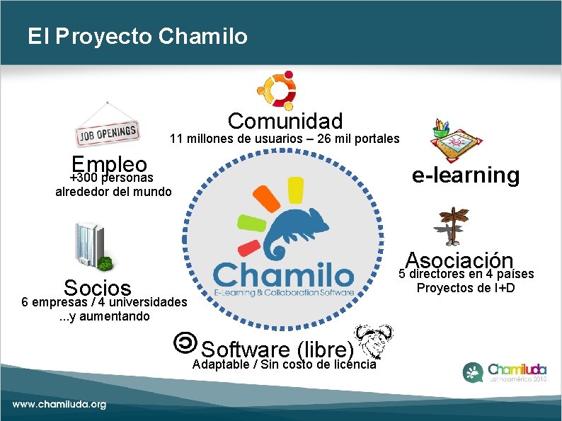 El Proyecto Chamilo Comunidad 11 millones de usuarios – 26 mil portales Empleo +300