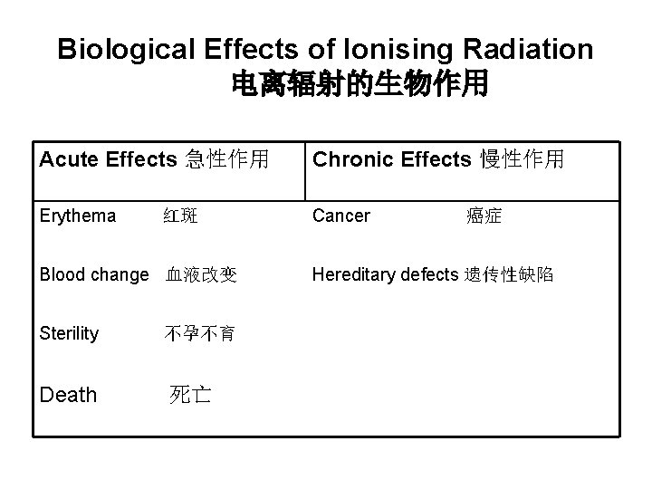 Biological Effects of Ionising Radiation 电离辐射的生物作用 Acute Effects 急性作用 Chronic Effects 慢性作用 Erythema Cancer