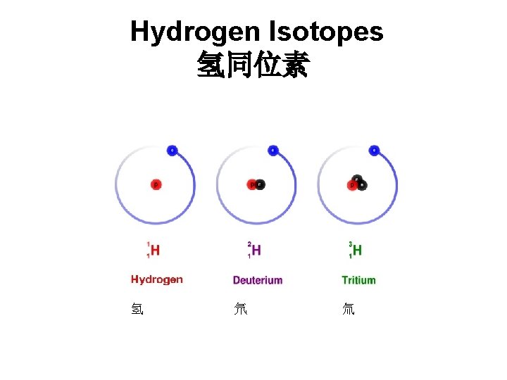 Hydrogen Isotopes 氢同位素 氢 氘 氚 