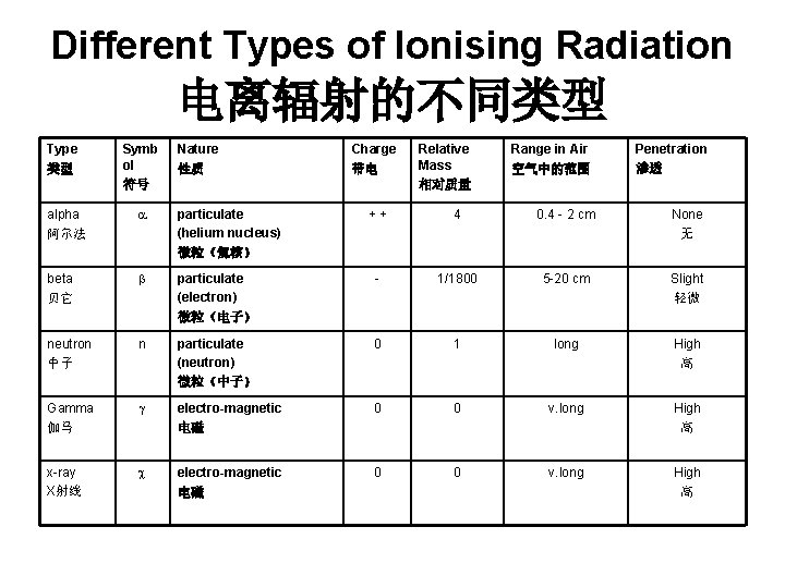 Different Types of Ionising Radiation 电离辐射的不同类型 Type 类型 Symb ol 符号 Nature 性质 alpha